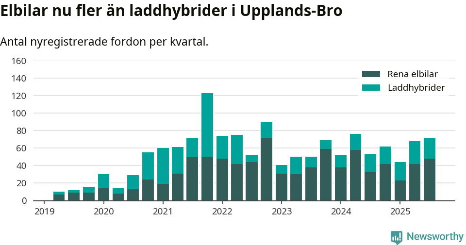 Graf: Antal nya laddhybrider och elbilar över tid