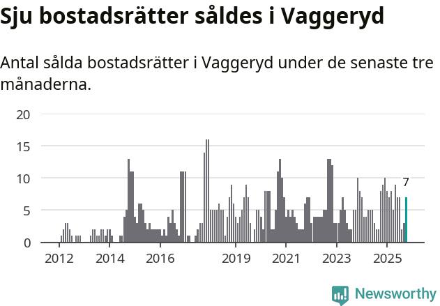 Graf: Antal sålda bostadsrätter i Vaggeryds kommun