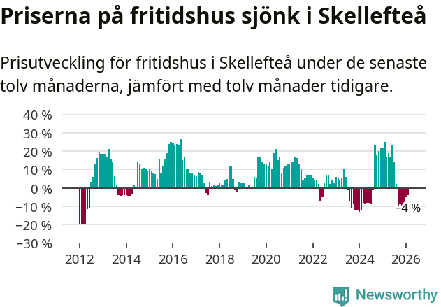 Graf: Prisutveckling för fritidshus i Skellefteå kommun