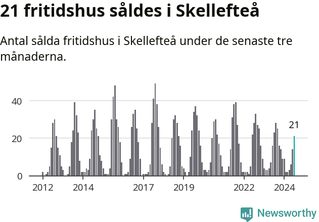 Graf: Antal sålda fritidshus i Skellefteå kommun