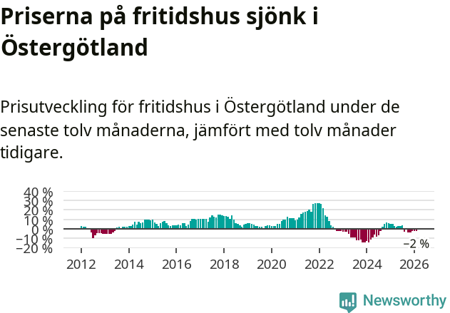 Graf: Prisutveckling för fritidshus i Östergötlands län