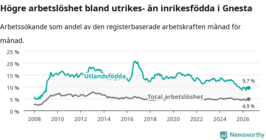 Graf: Skillnad i arbetslöshet mellan utrikesfödda och hela befolkningen i Gnesta kommun