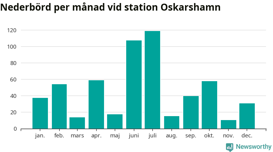 Diagram som visar total nederbörd, månad för månad.
