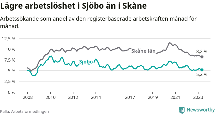 Graf: Arbetslöshet i Sjöbo kommun och Skåne län