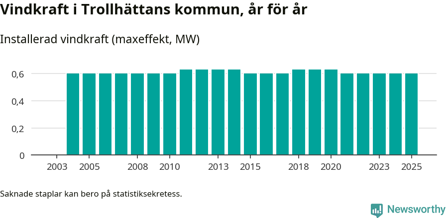 stapeldiagram som visar den totala installerade effekten från år till år.
