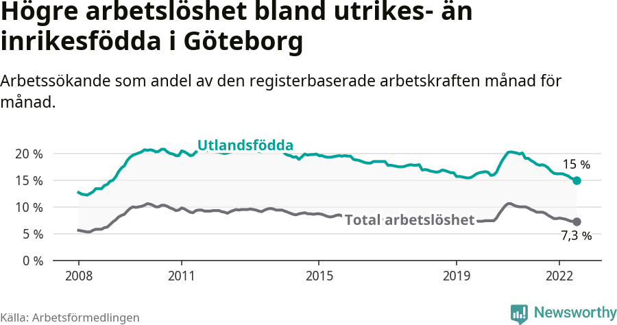 Graf: Skillnad i arbetslöshet mellan utrikesfödda och hela befolkningen i Göteborgs kommun