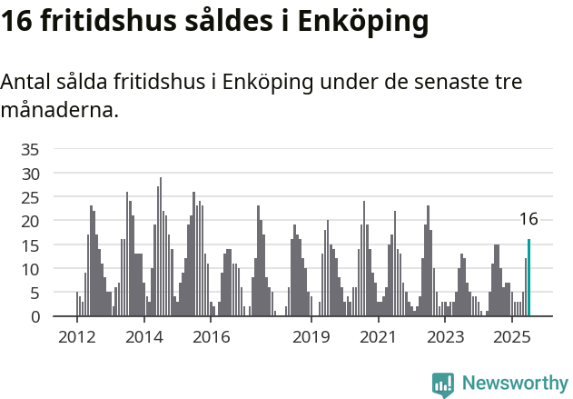 Graf: Antal sålda fritidshus i Enköpings kommun