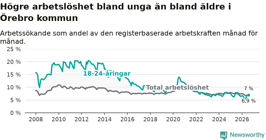 Graf: Skillnad i arbetslöshet mellan unga och hela befolkningen i Örebro kommun