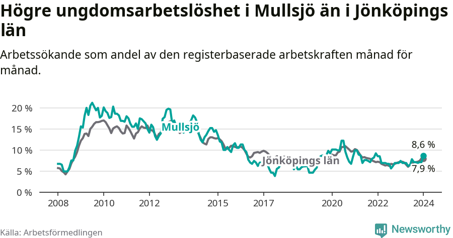 Graf: Arbetslöshet bland unga i Mullsjö kommun och Jönköpings län