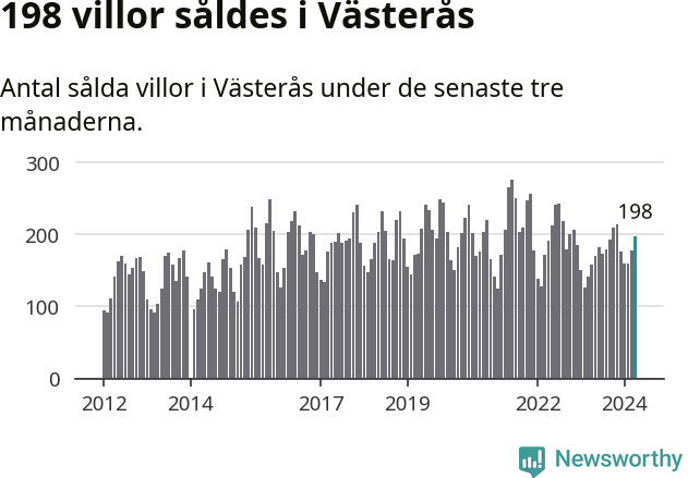 Graf: Antal sålda villor i Västerås kommun
