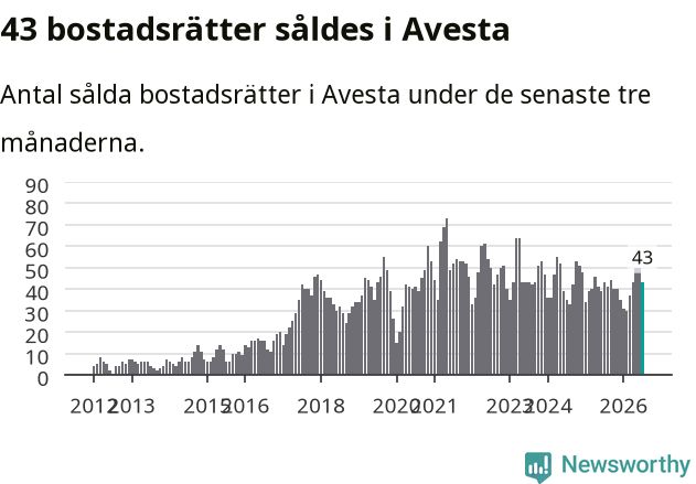 Graf: Antal sålda bostadsrätter i Avesta kommun