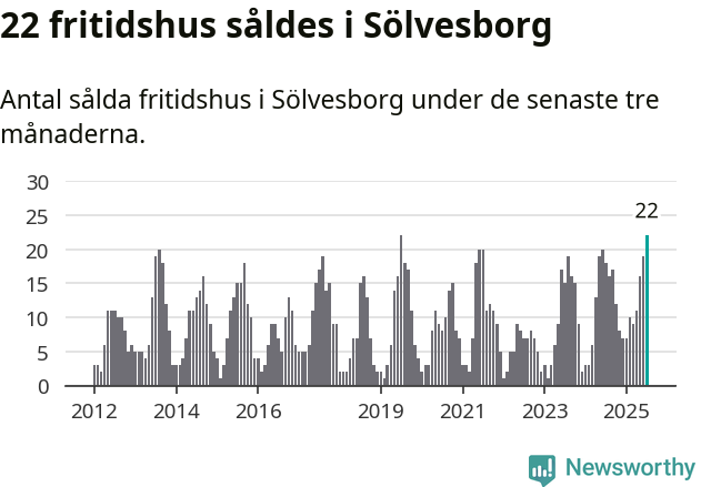 Graf: Antal sålda fritidshus i Sölvesborgs kommun