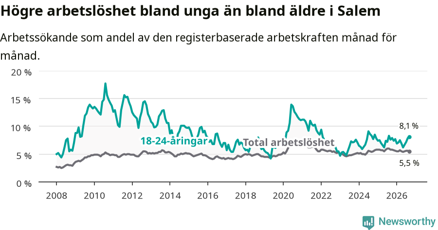Graf: Skillnad i arbetslöshet mellan unga och hela befolkningen i Salems kommun