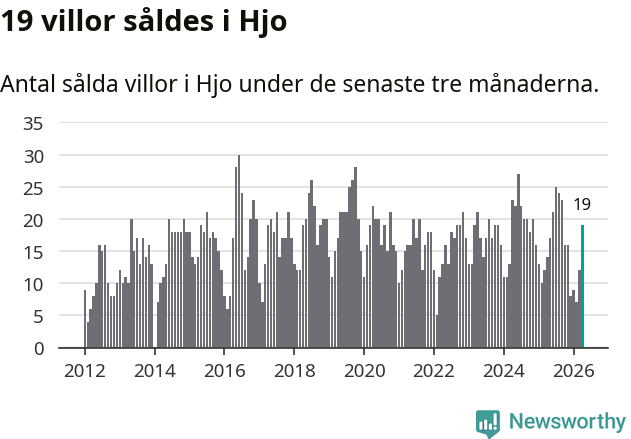 Graf: Antal sålda villor i Hjo kommun