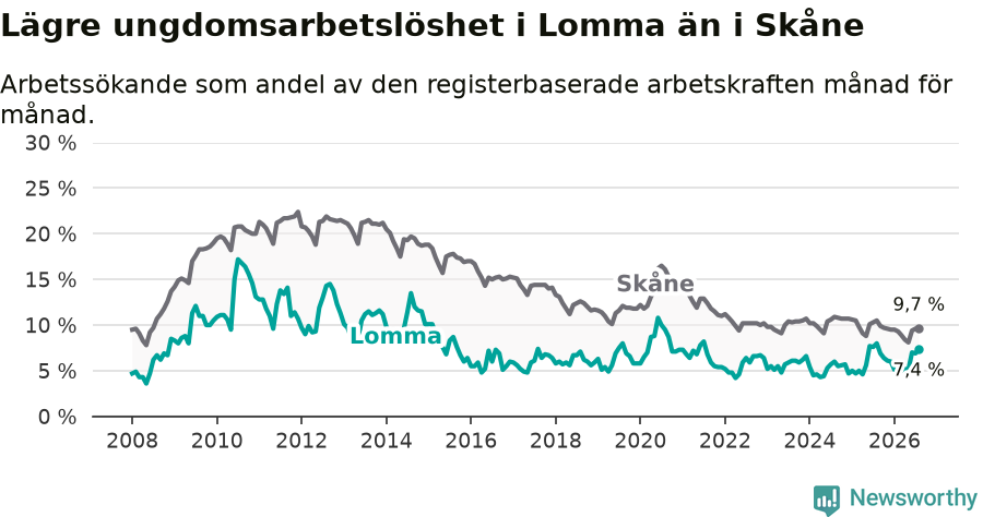 Graf: Arbetslöshet bland unga i Lomma kommun och Skåne län