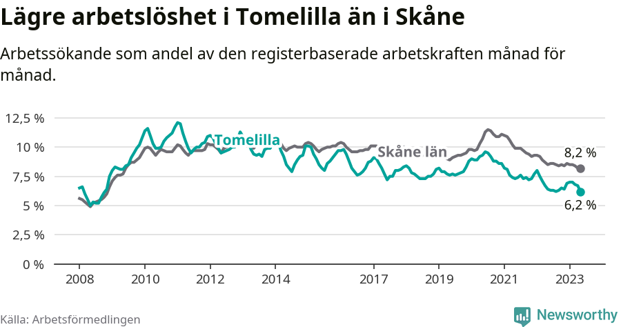 Graf: Arbetslöshet i Tomelilla kommun och Skåne län