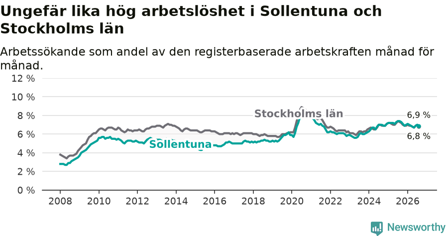 Graf: Arbetslöshet i Sollentuna kommun och Stockholms län