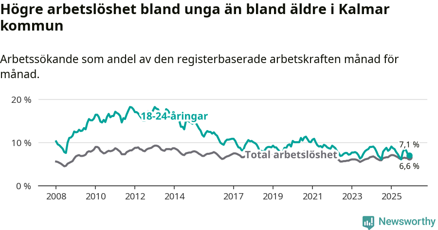 Graf: Skillnad i arbetslöshet mellan unga och hela befolkningen i Kalmar kommun