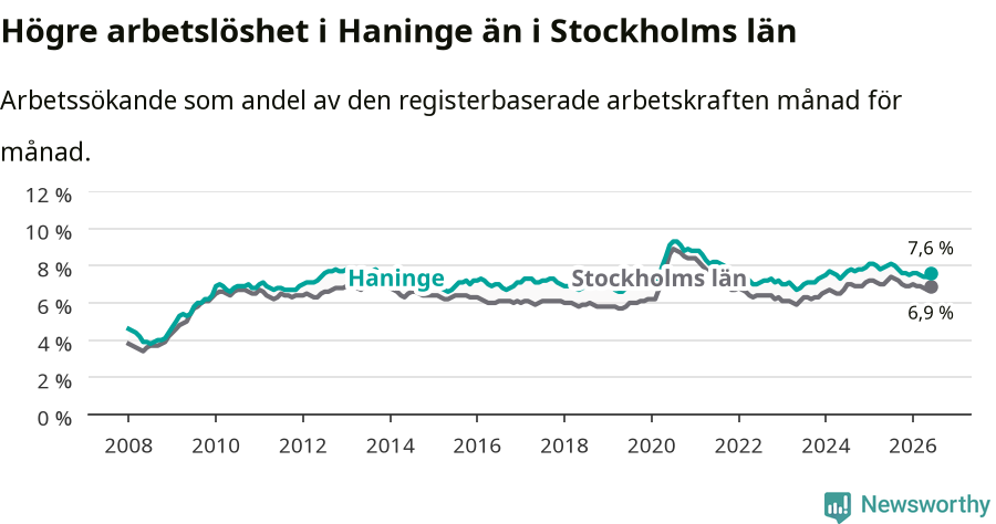 Graf: Arbetslöshet i Haninge kommun och Stockholms län