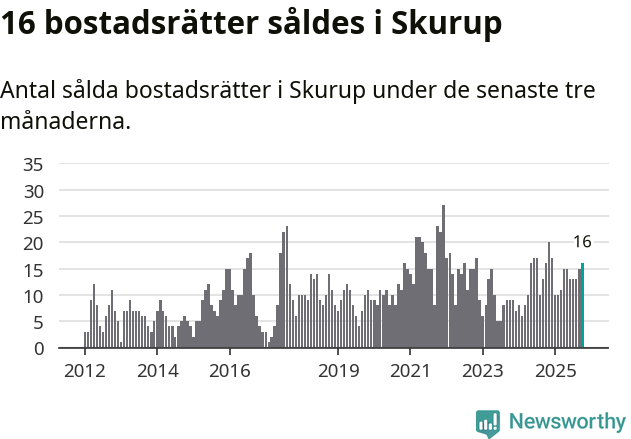 Graf: Antal sålda bostadsrätter i Skurups kommun