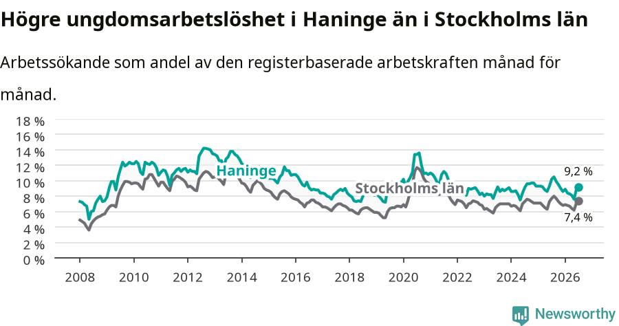 Graf: Arbetslöshet bland unga i Haninge kommun och Stockholms län