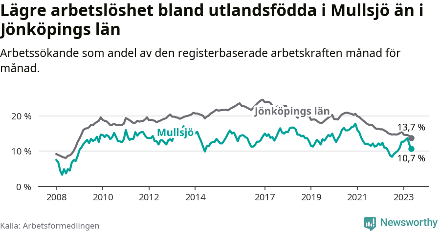 Graf: Arbetslöshet bland utrikesfödda i Mullsjö kommun och Jönköpings län