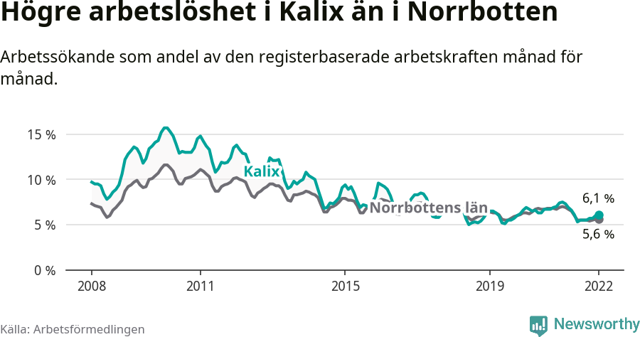 Graf: Arbetslöshet i Kalix kommun och Norrbottens län