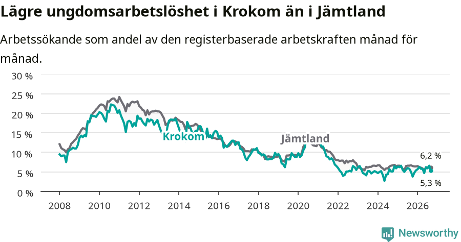 Graf: Arbetslöshet bland unga i Krokoms kommun och Jämtlands län