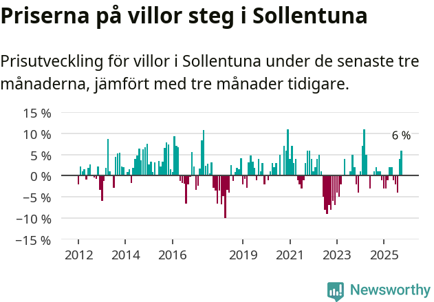 Graf: Prisutveckling för villor i Sollentuna kommun