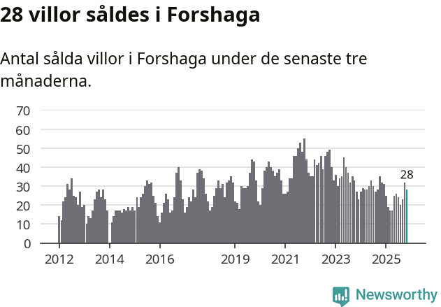 Graf: Antal sålda villor i Forshaga kommun
