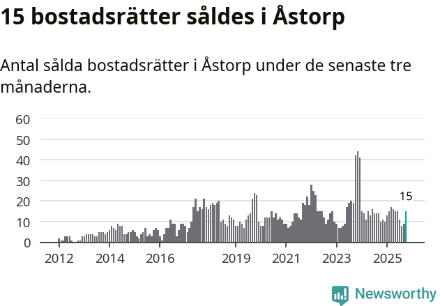 Graf: Antal sålda bostadsrätter i Åstorps kommun