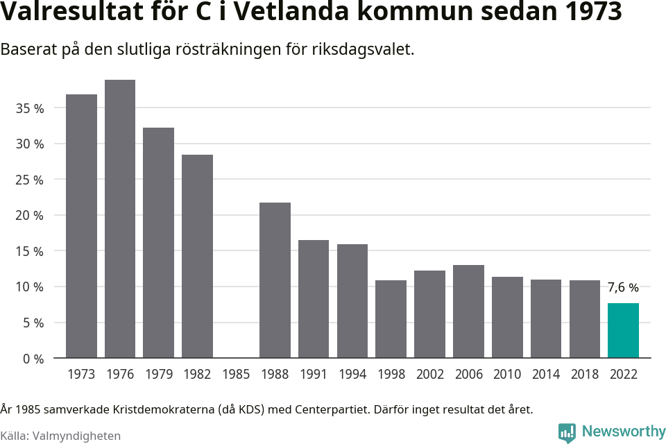 Centerpartiets resultat över tid
