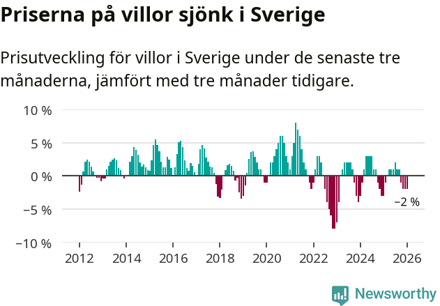 Graf: Prisutveckling för villor i Sverige