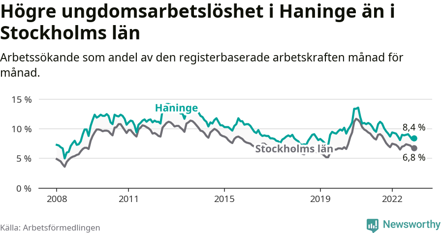 Graf: Arbetslöshet bland unga i Haninge kommun och Stockholms län