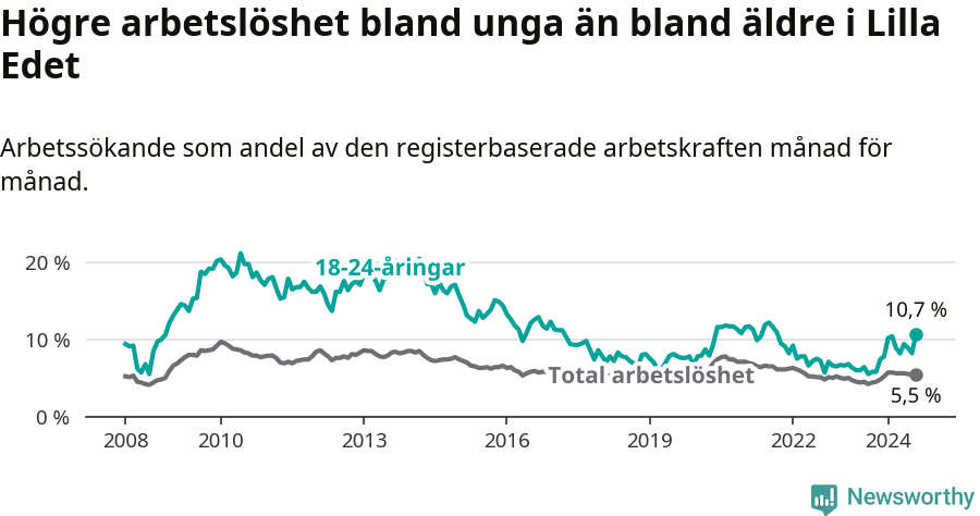 Graf: Skillnad i arbetslöshet mellan unga och hela befolkningen i Lilla Edets kommun