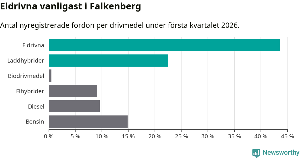 Graf: Antal nyregistrerade fordon per drivmedel
