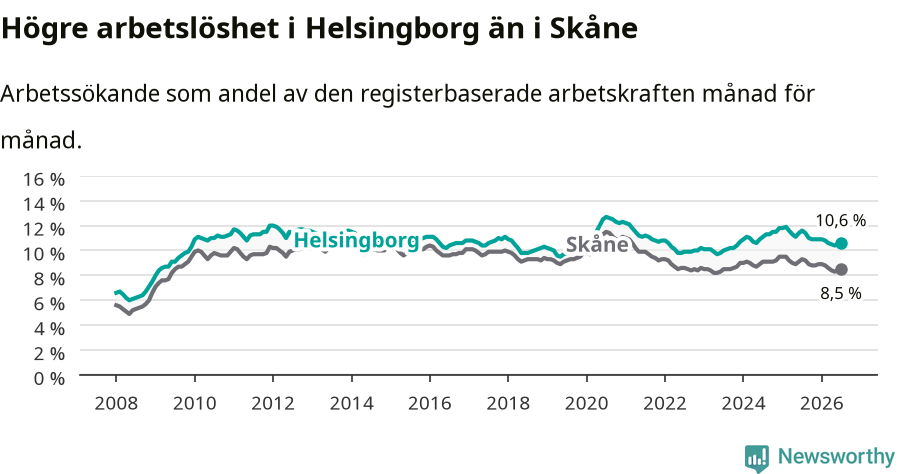 Graf: Arbetslöshet i Helsingborgs kommun och Skåne län