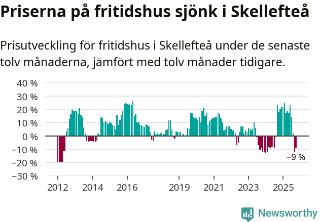 Graf: Prisutveckling för fritidshus i Skellefteå kommun