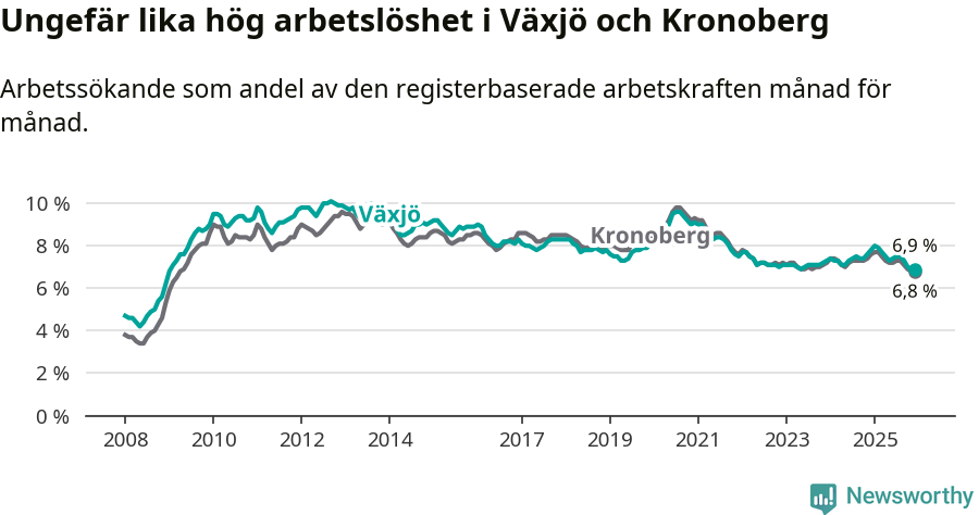 Graf: Arbetslöshet i Växjö kommun och Kronobergs län