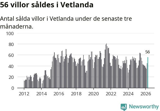 Graf: Antal sålda villor i Vetlanda kommun