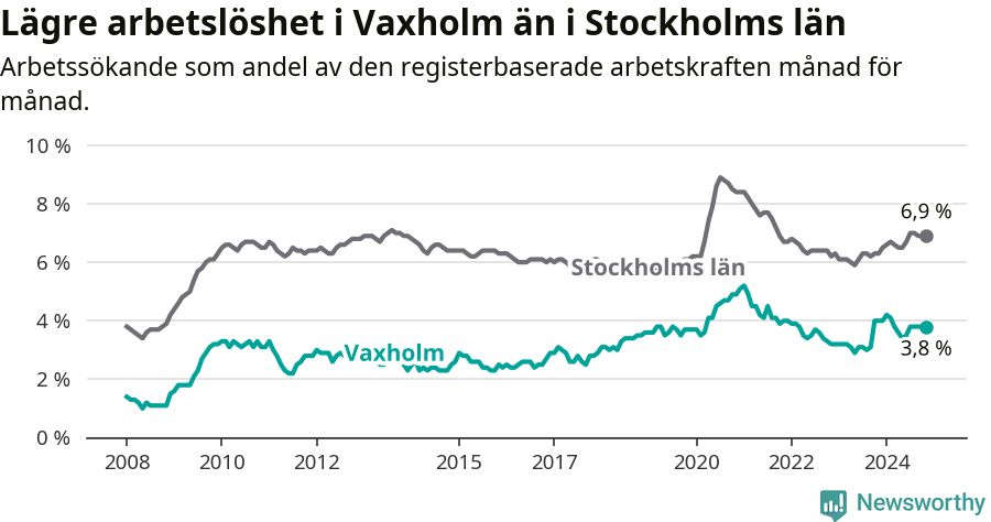 Graf: Arbetslöshet i Vaxholms kommun och Stockholms län