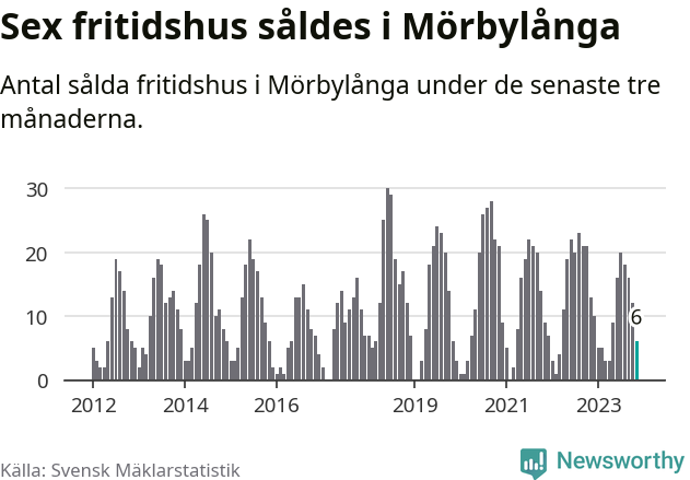 Graf: Antal sålda fritidshus i Mörbylånga kommun
