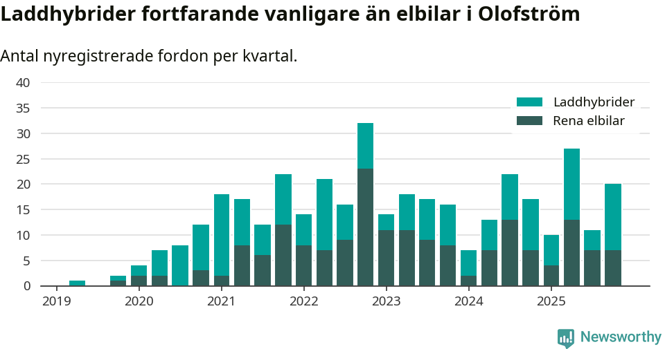 Graf: Antal nya laddhybrider och elbilar över tid