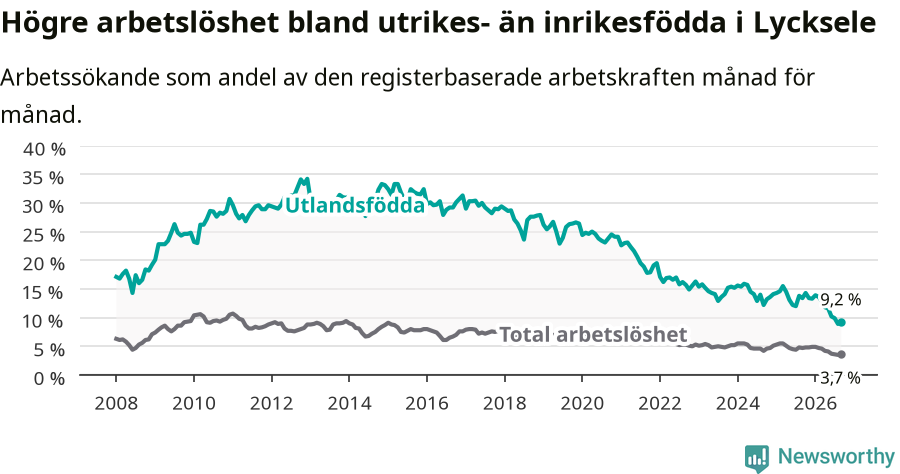 Graf: Skillnad i arbetslöshet mellan utrikesfödda och hela befolkningen i Lycksele kommun