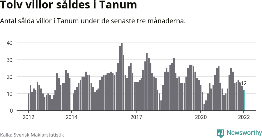 Graf: Antal sålda villor i Tanums kommun