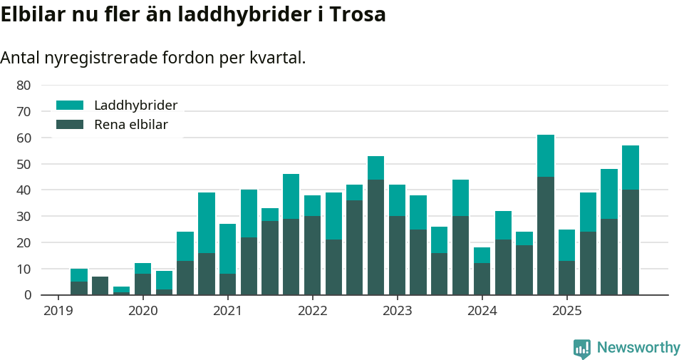 Graf: Antal nya laddhybrider och elbilar över tid