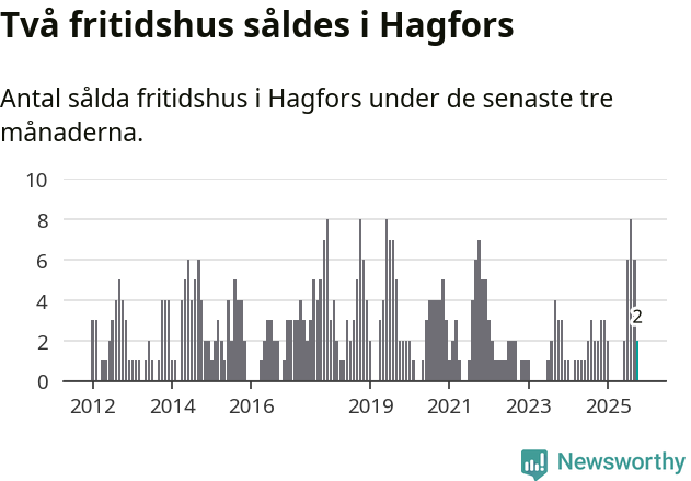 Graf: Antal sålda fritidshus i Hagfors kommun