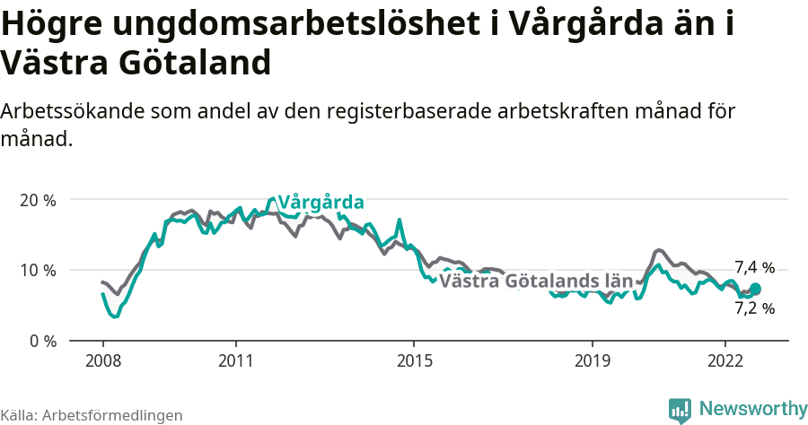 Graf: Arbetslöshet bland unga i Vårgårda kommun och Västra Götalands län