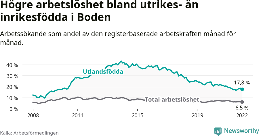 Graf: Skillnad i arbetslöshet mellan utrikesfödda och hela befolkningen i Bodens kommun