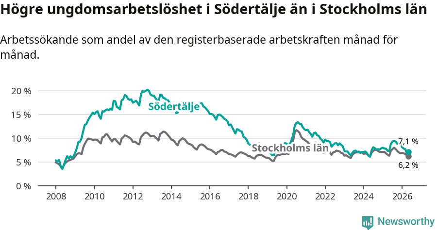 Graf: Arbetslöshet bland unga i Södertälje kommun och Stockholms län